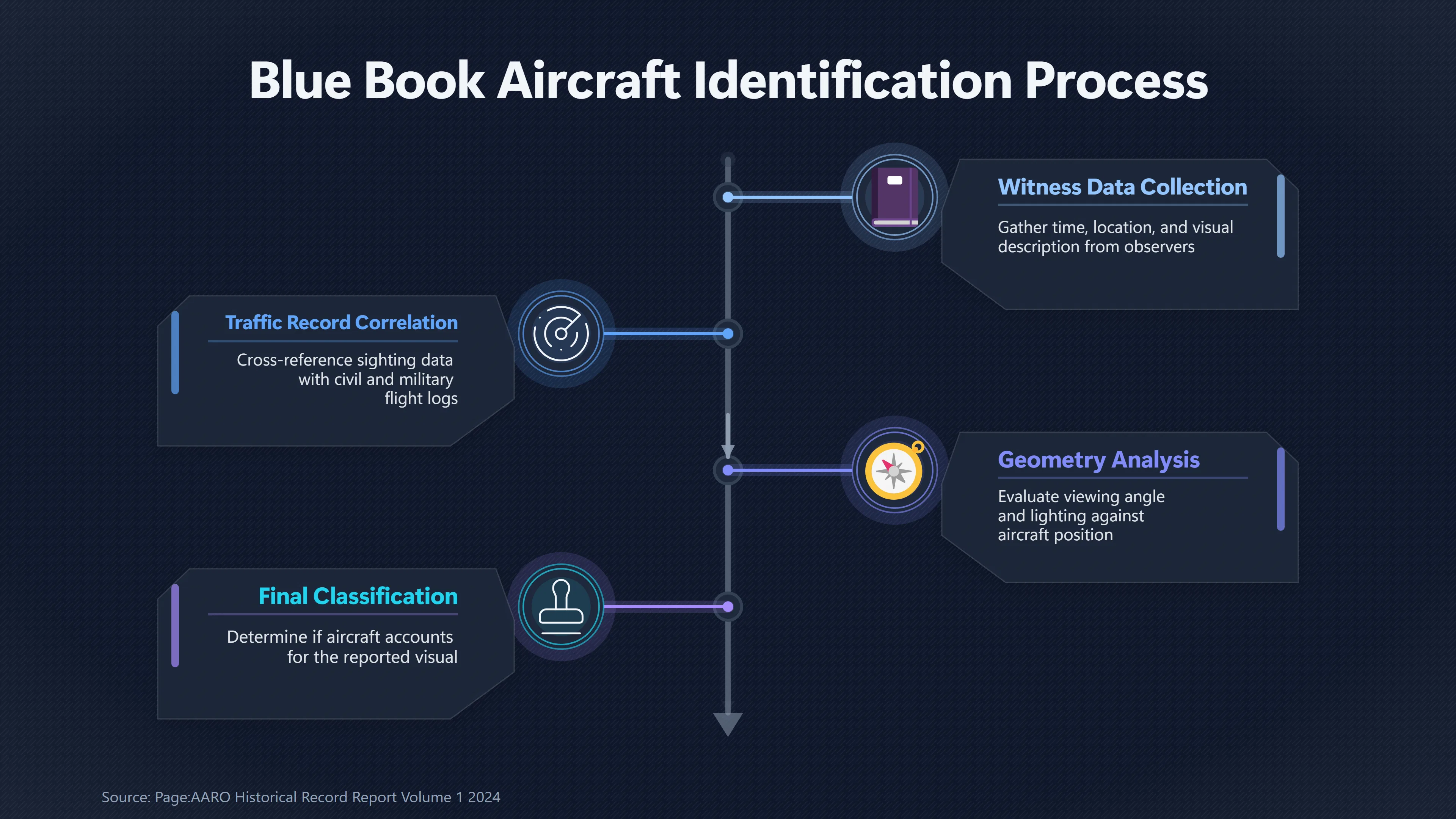 Overview image for How Ordinary Aircraft Looked Like UFOs | Blue Book