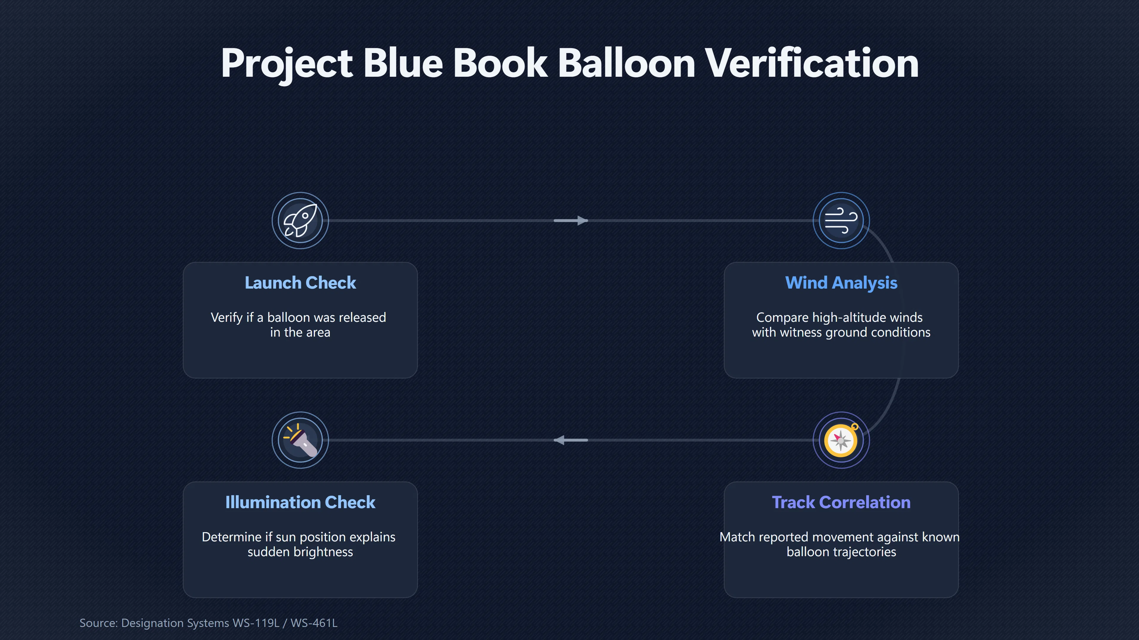 Overview image for Why Huge Balloons Generated So Many UFOs | Blue Book