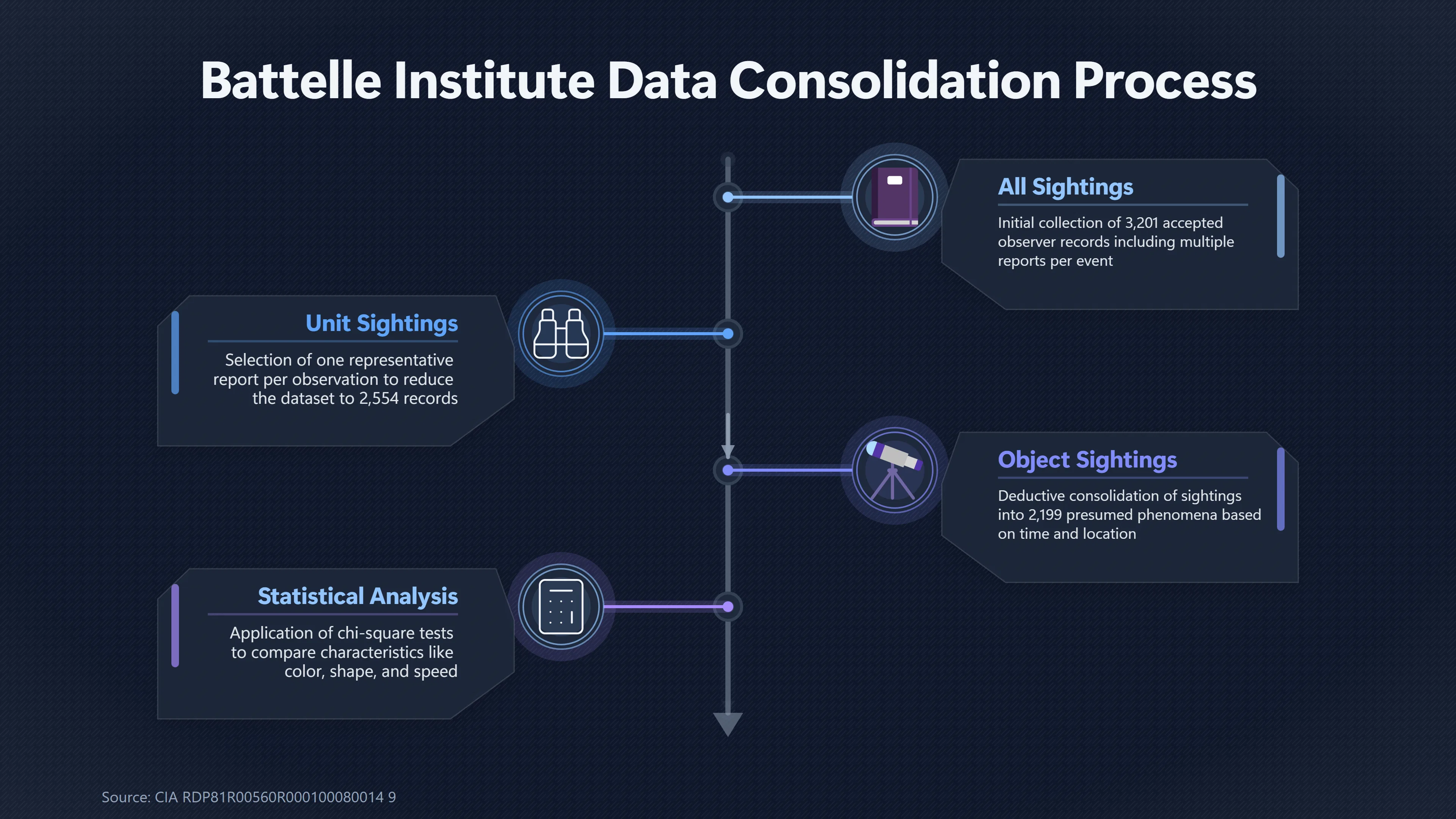 Overview image for What Blue Book's Biggest Statistical Study Found
