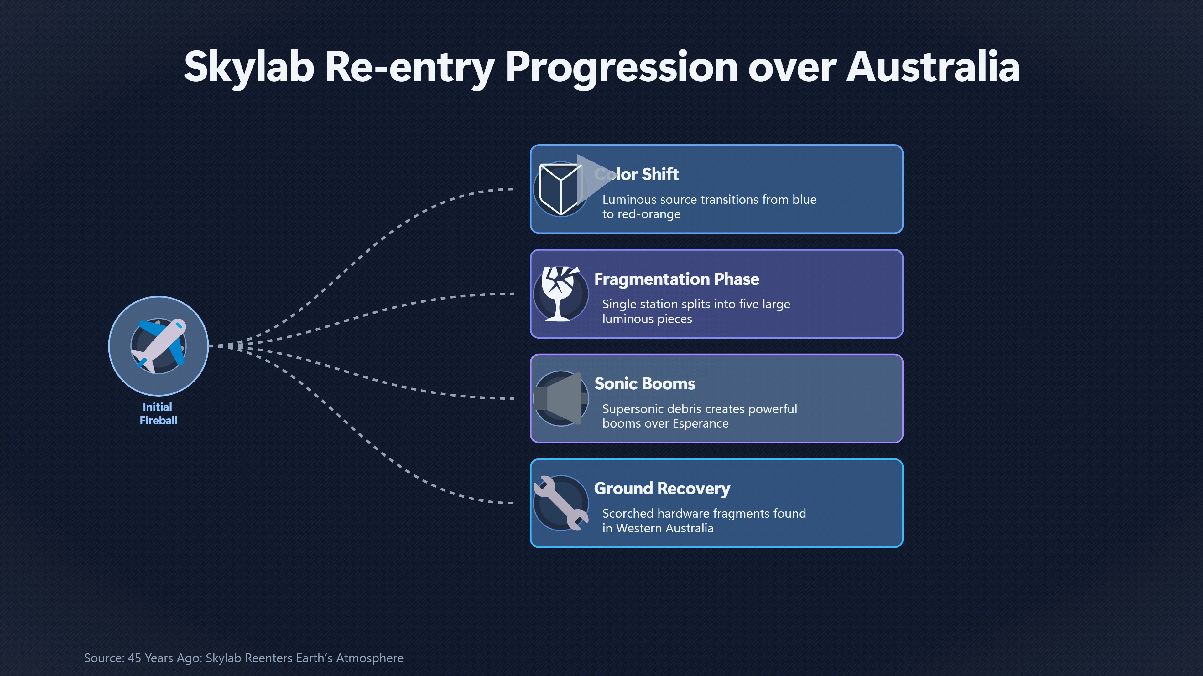 Overview image for How Skylab Turned Into a Fleet of Lights | Reentry