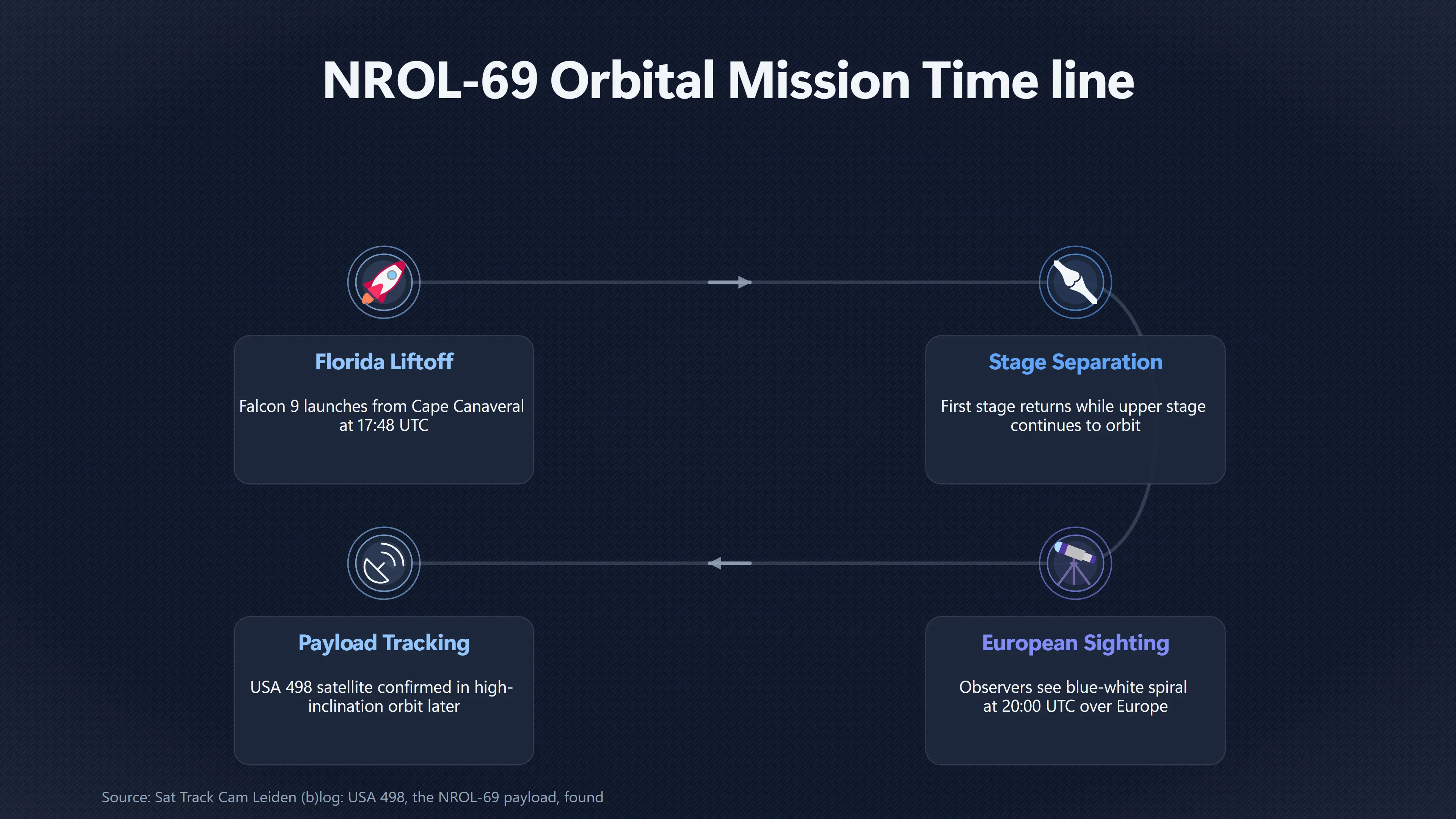Overview image for How a Florida Launch Produced Europe's Spiral | Launches