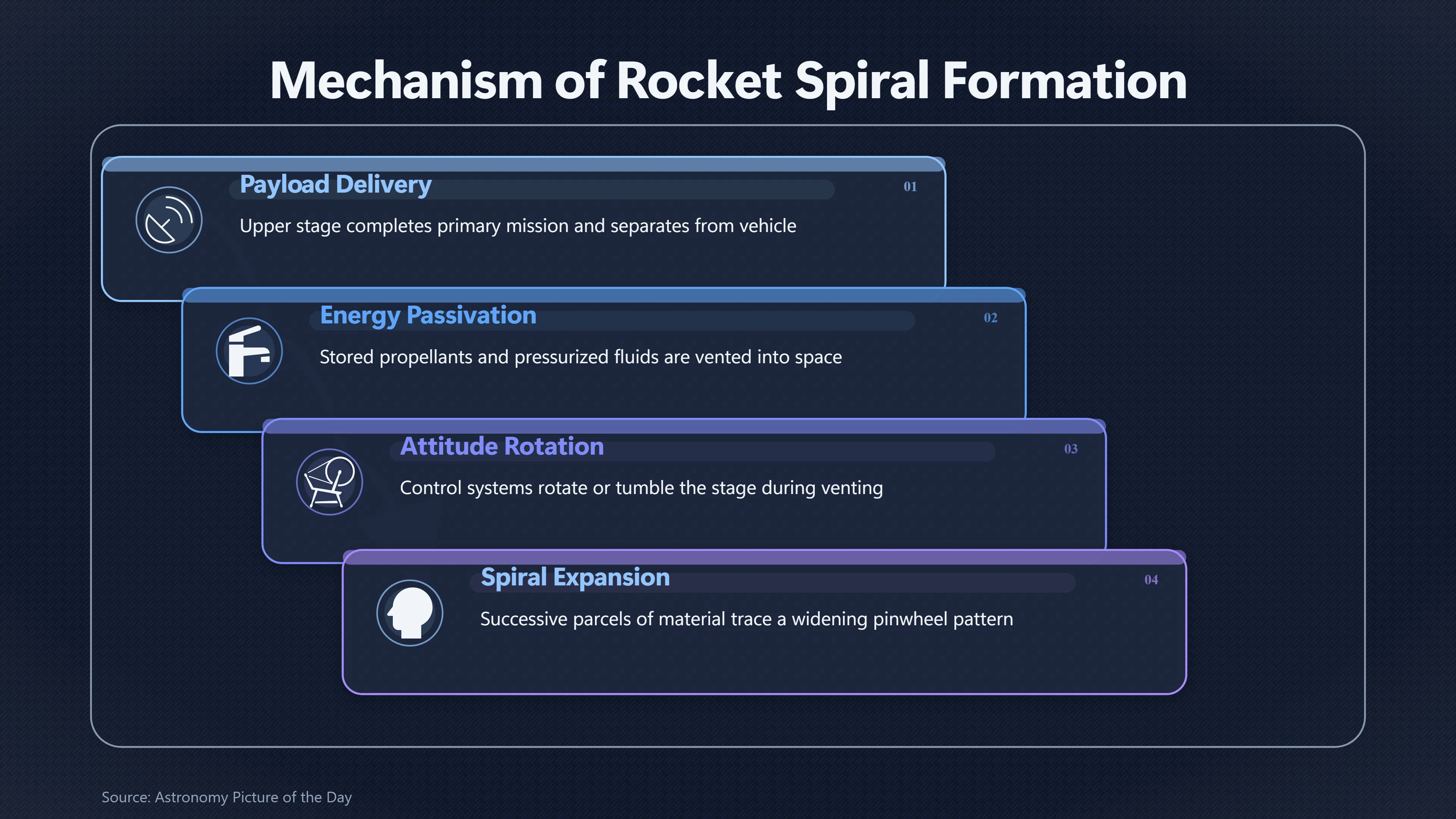 Overview image for What Creates Giant Spirals in the Night Sky | Launches