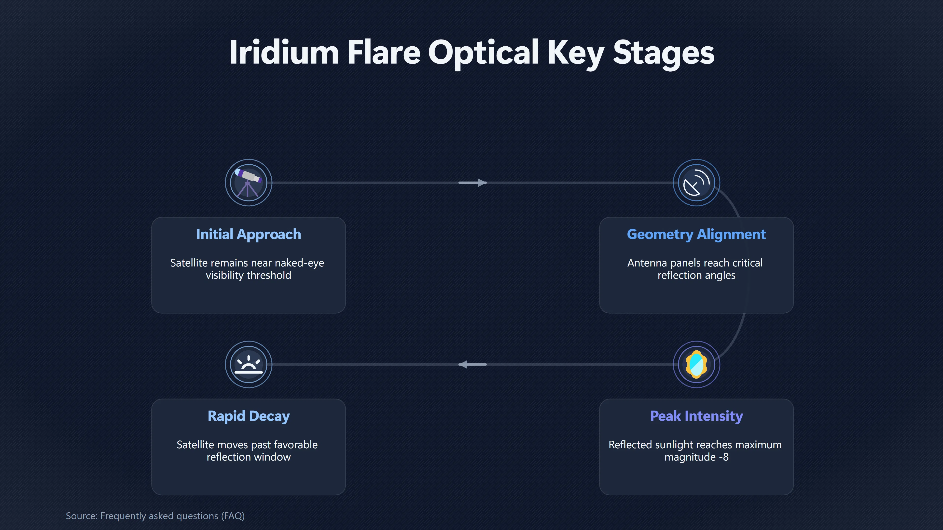 Overview image for Why Iridium Satellites Could Suddenly Outshine the Stars | Flares
