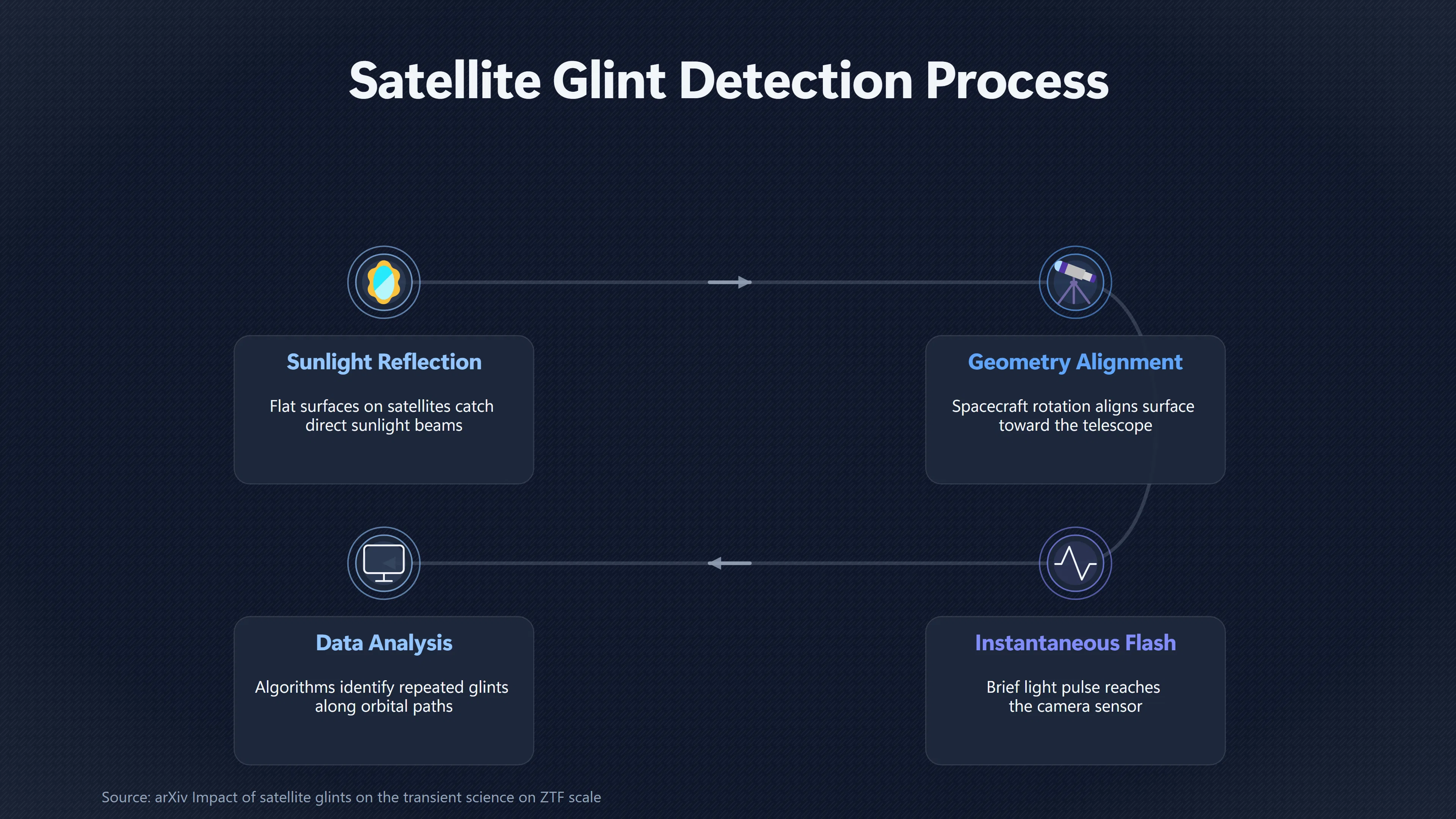 Overview image for How a Satellite Flash Can Last Less Than a Second | Flares