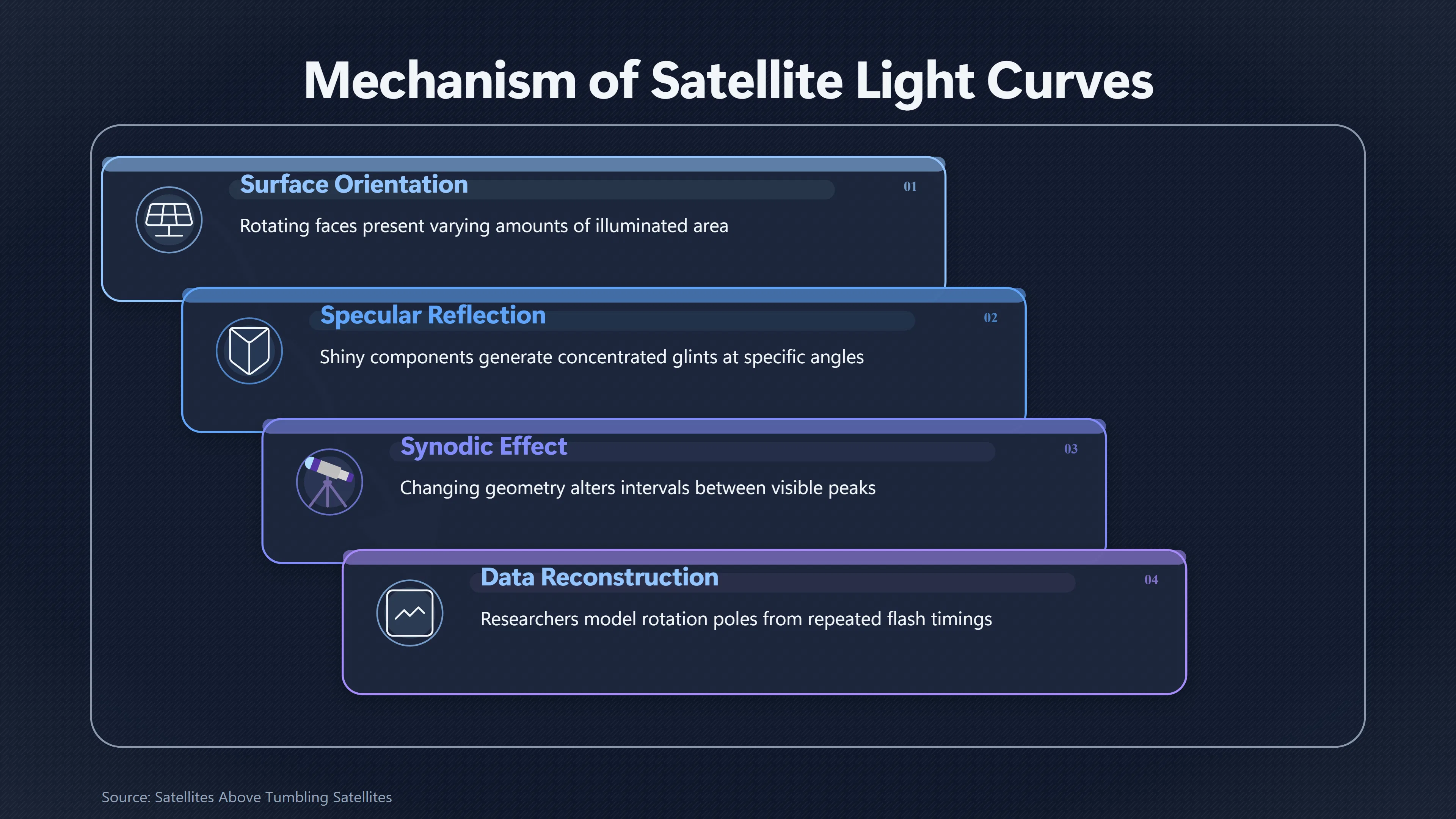 Overview image for Can a Tumbling Satellite Look Like It Is Maneuvering? | Flares