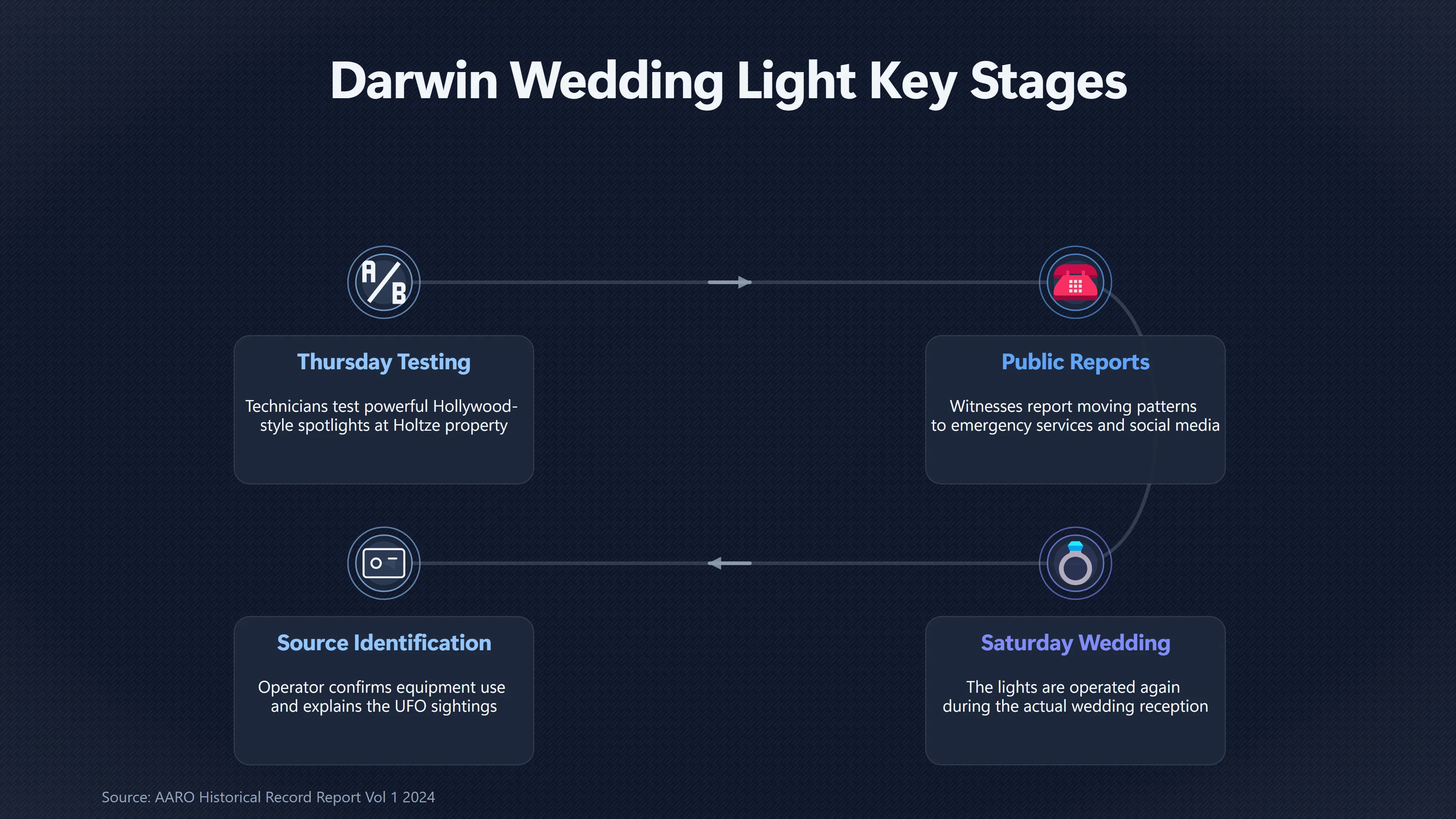Overview image for When Darwin's UFO Lights Became Wedding Searchlights