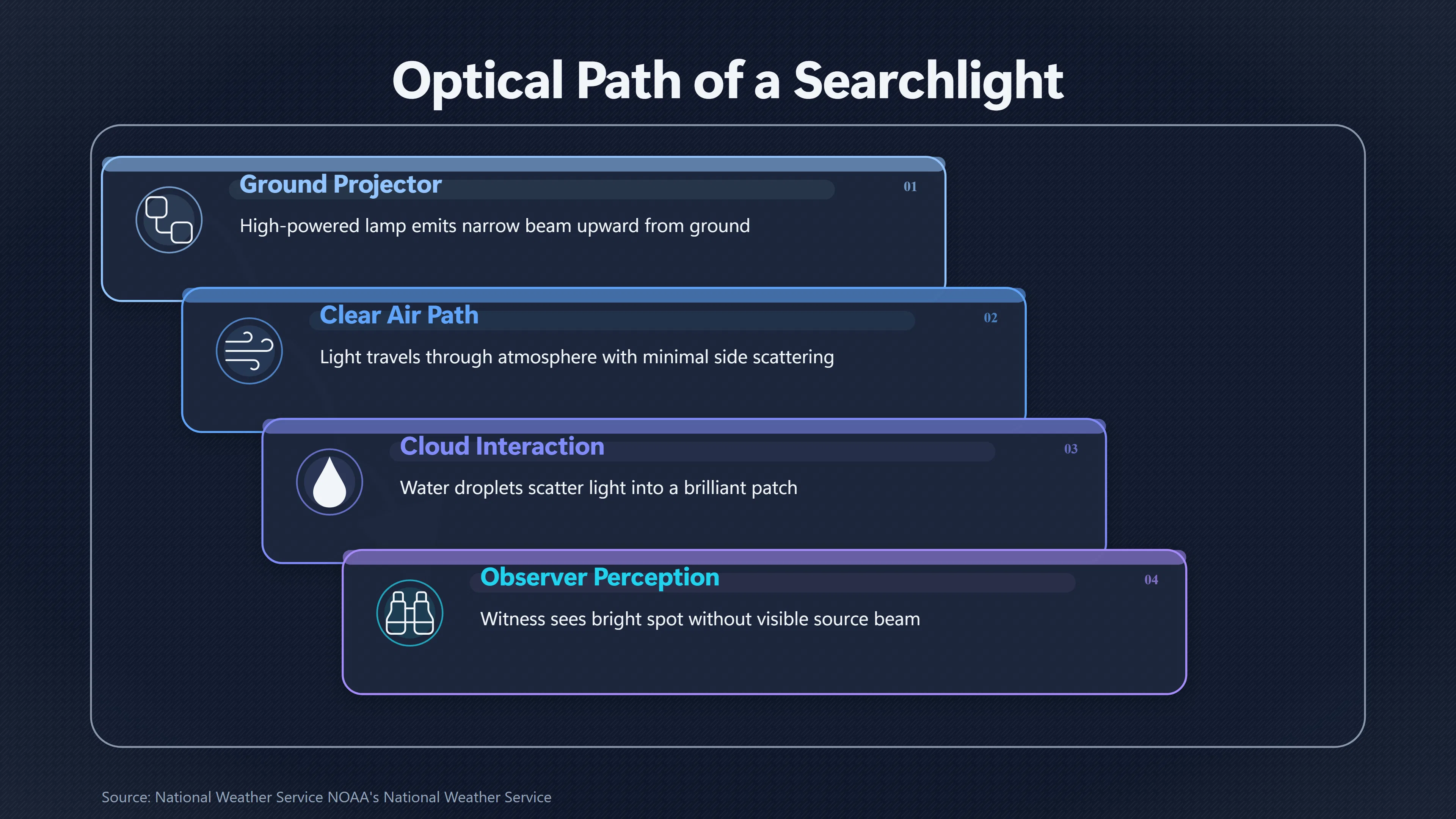 Overview image for Why You May Never See the Searchlight | Searchlights