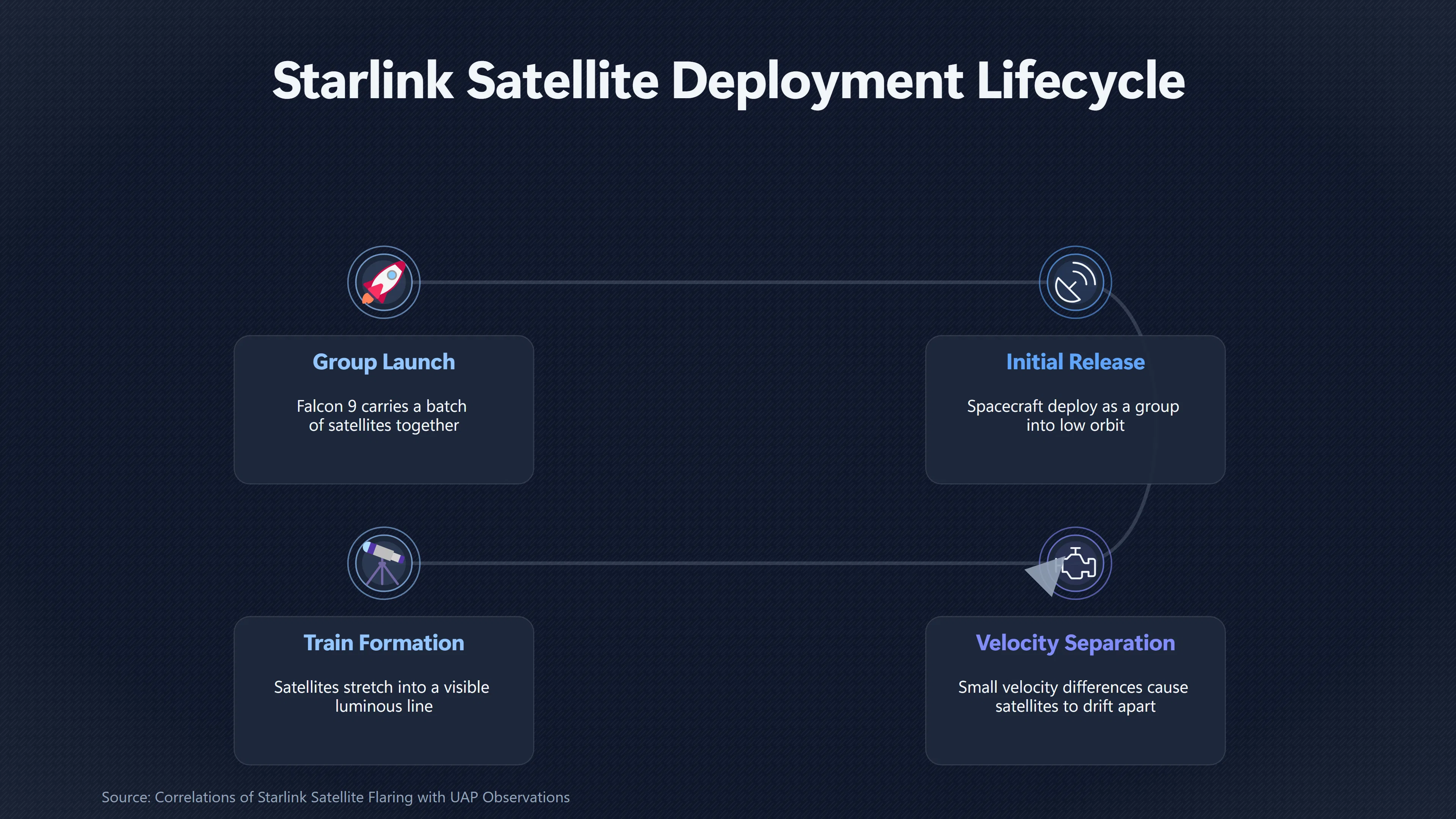 Overview image for Why New Starlink Launches Look Like UFO Formations
