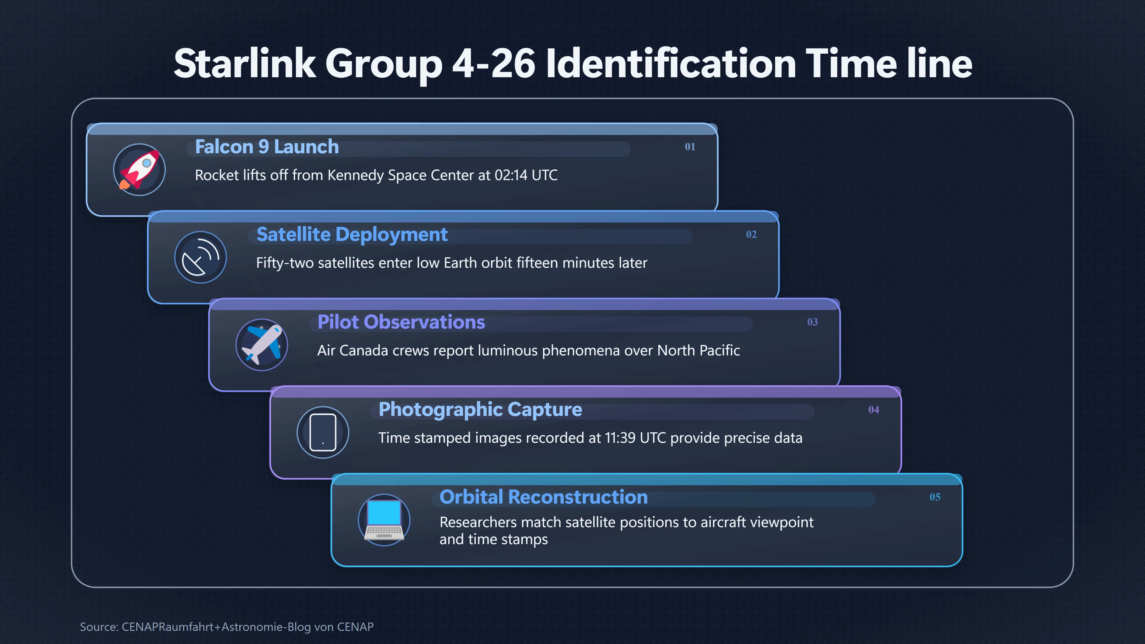 Overview image for How Starlink Recreated a Pilots' 2022 UFO Sighting