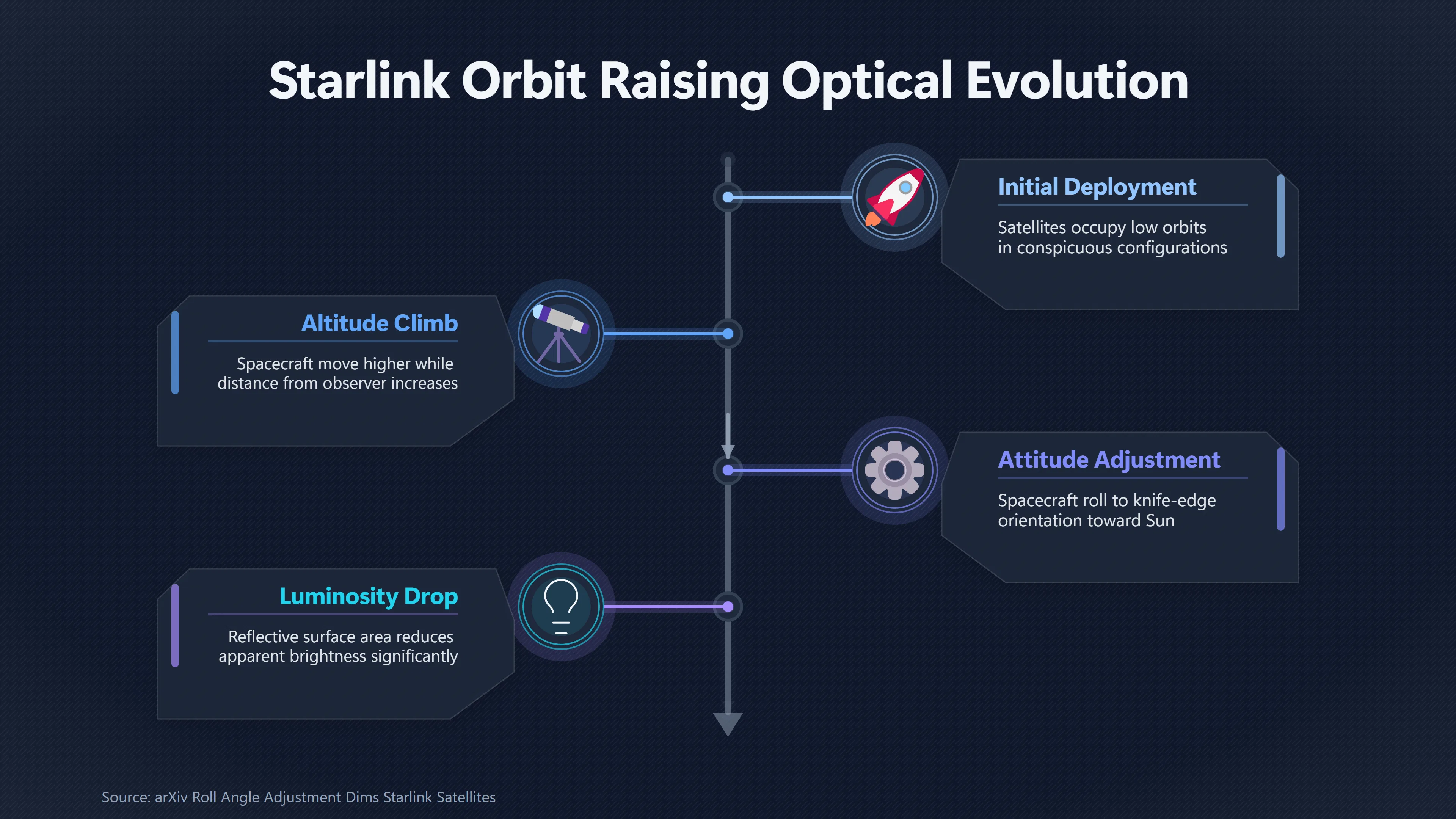 Overview image for Why Starlink Satellites Brighten and Dim After Launch