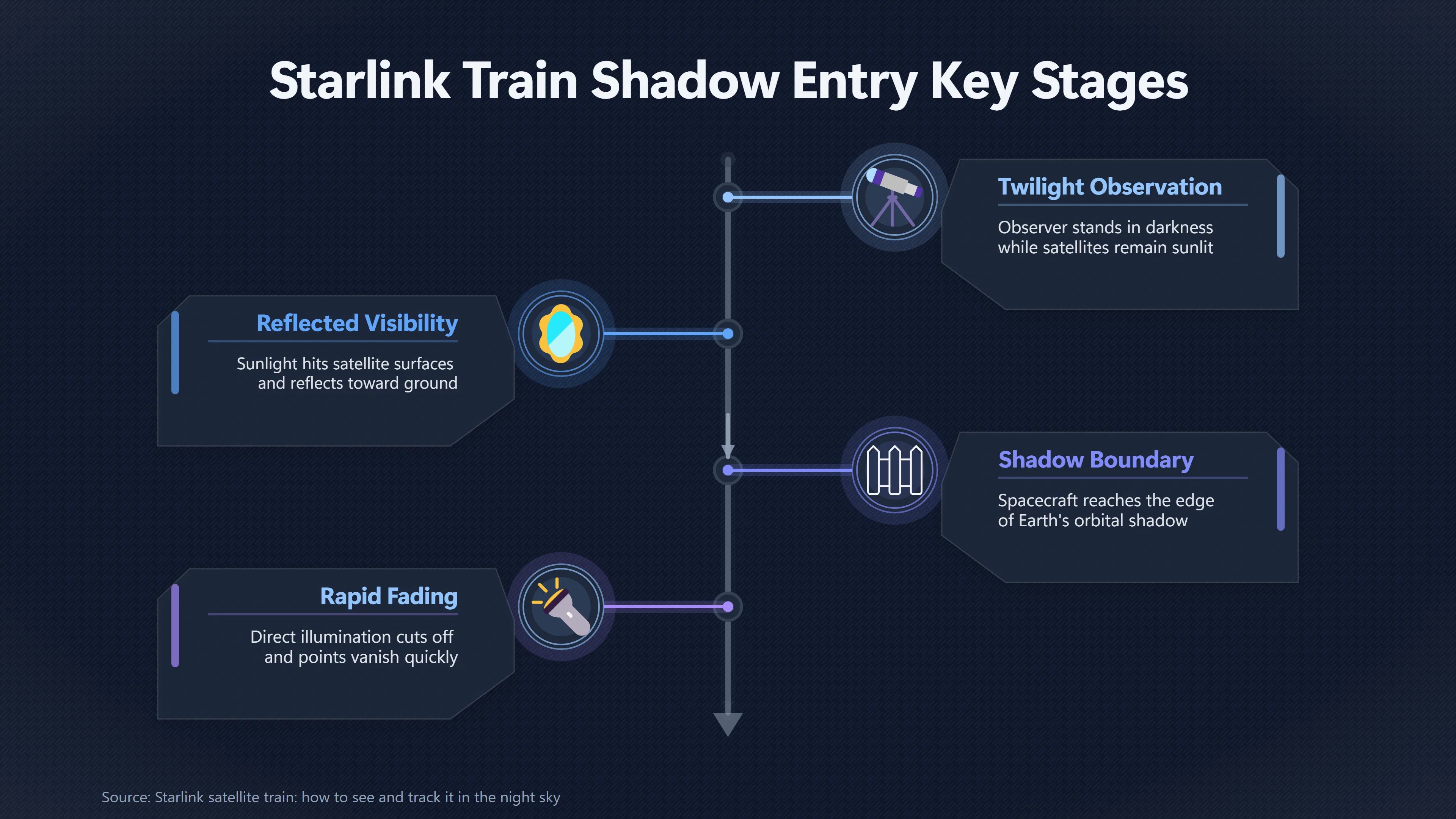 Overview image for Why Starlink Trains Can Suddenly Disappear