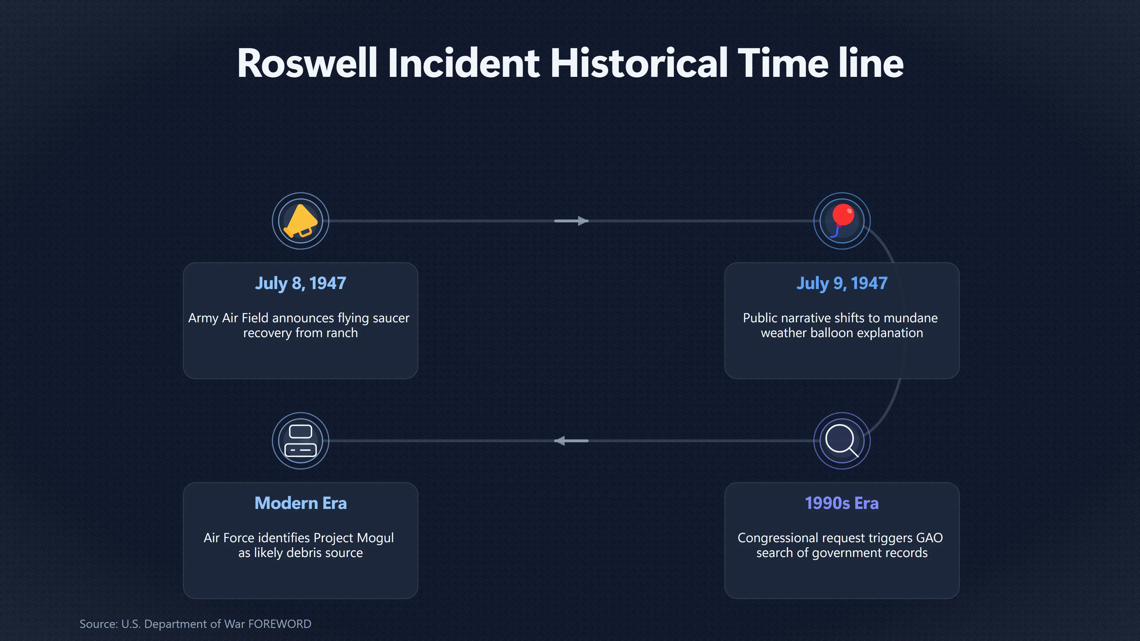 Overview image for Why Project Mogul Complicated the Roswell Story | Then vs Now
