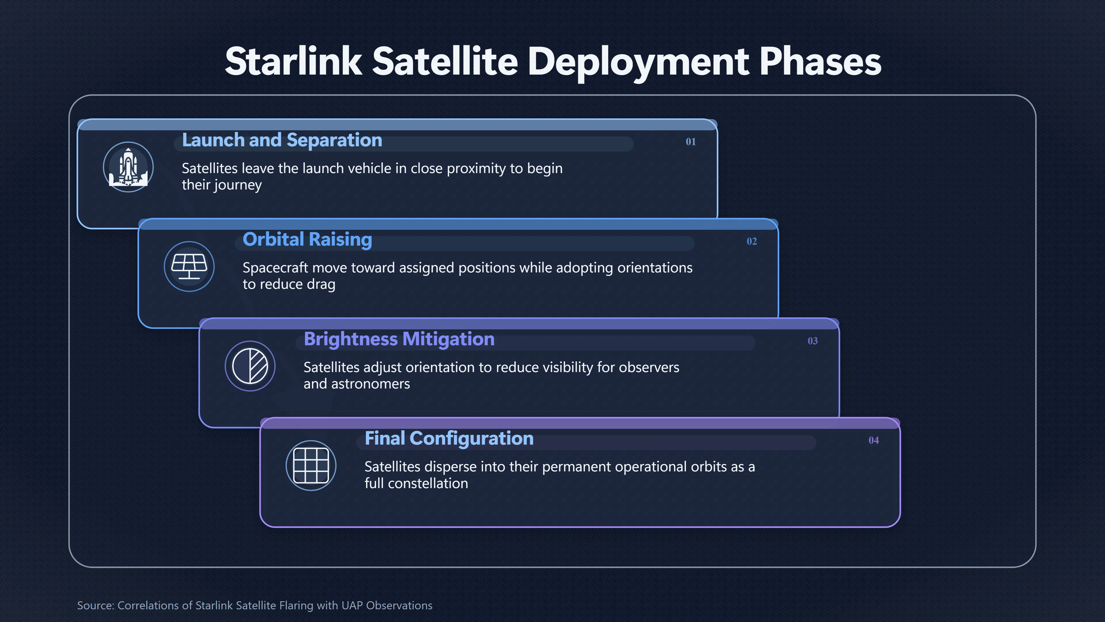 Overview image for Why Starlink Created a New UFO Look | Then vs Now