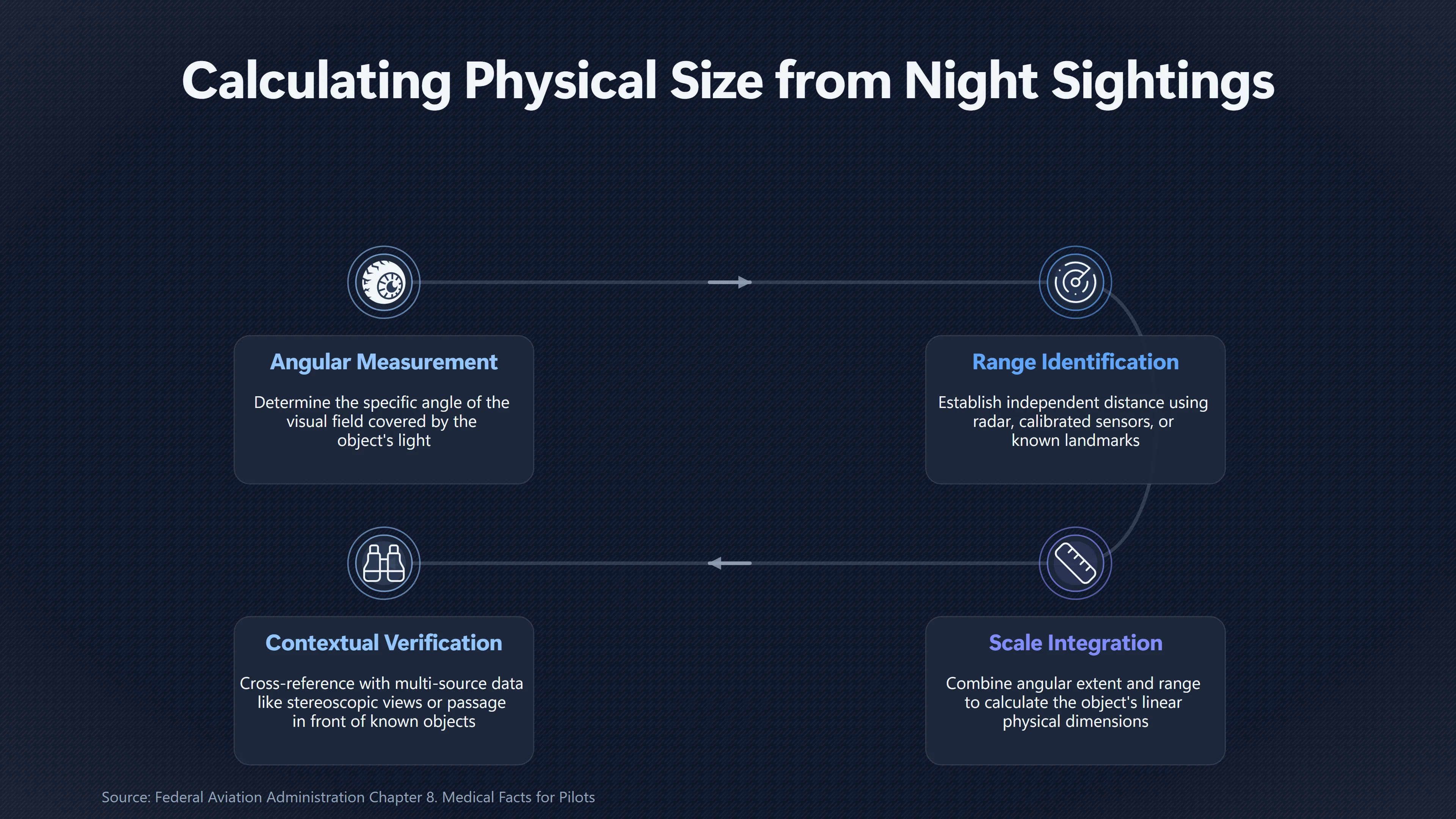 Overview image for Why Night UFOs Are So Hard to Size | Distance