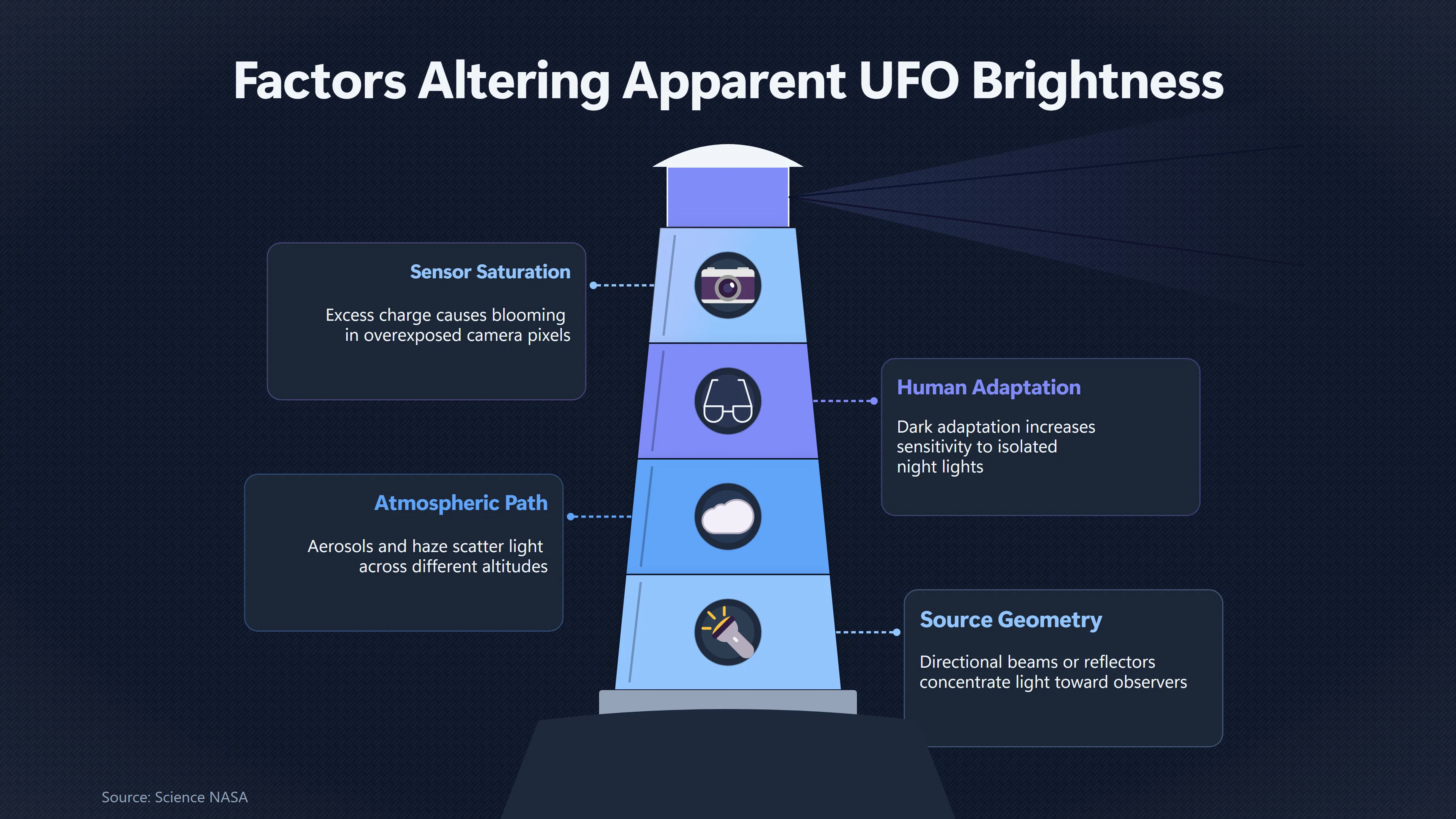 Overview image for Can a Bright UFO Really Be Judged as Close? | Distance