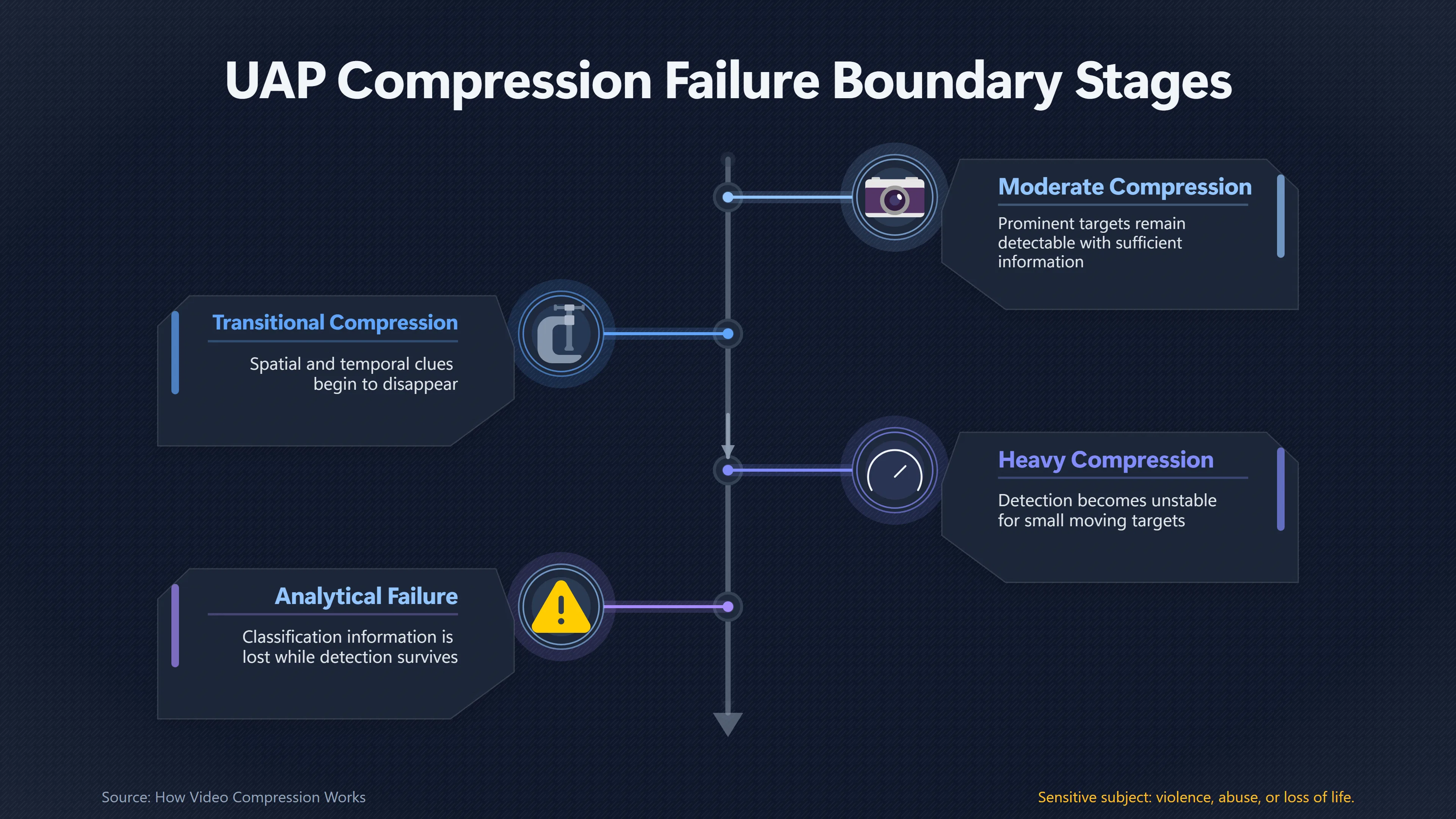Overview image for How Much Compression Makes UFO Footage Unreliable?